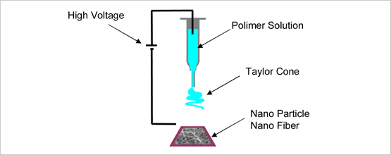 Electrospray Deposition Method