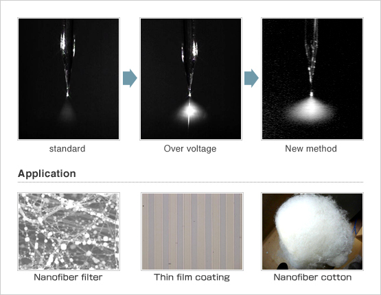 standard→Over voltae→New method。Application：Nanofiber filter、Thin film coating、Nanofiber cotton